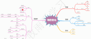 初中物理-物态变化