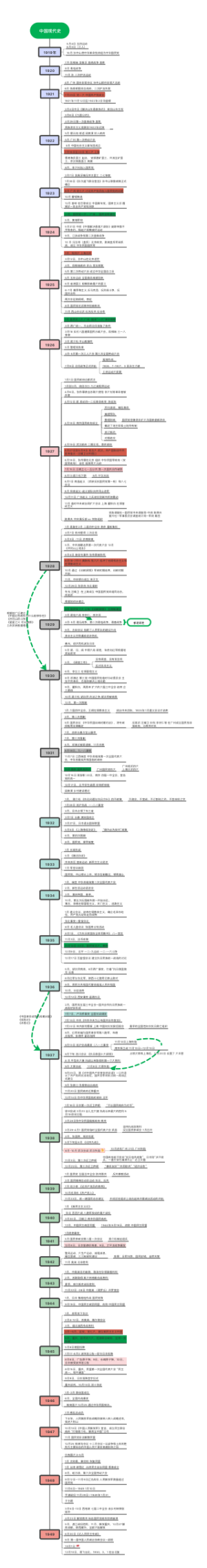 中国现代史 1919-1949