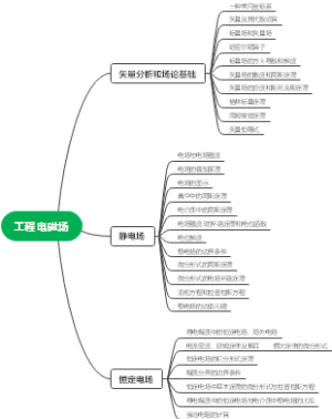 工程电磁场