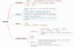 改变心理学40项研究—24 认知失调