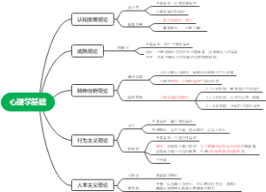 心理学基础-思维导图
