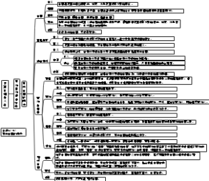 高中新教材选修二1.3.1订立合同学问大