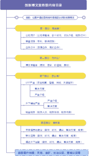 创新博文宣传册内容目录