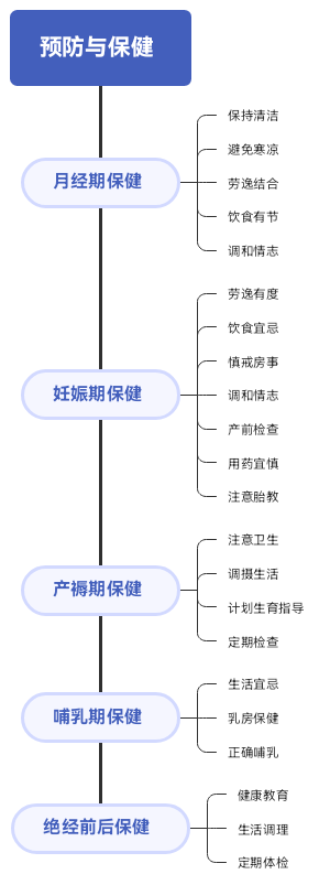 中医妇科学：6.预防与保健