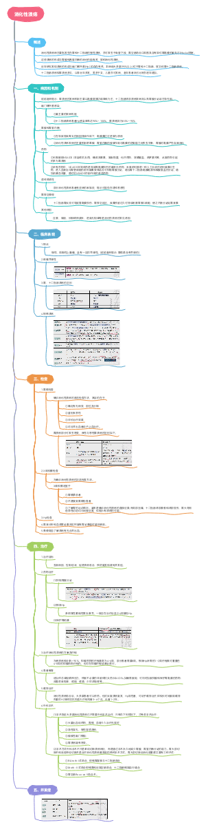 内科学：消化性溃疡