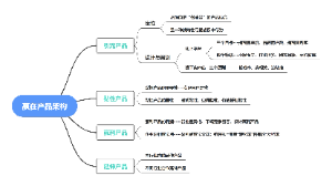 企业赢在产品架构