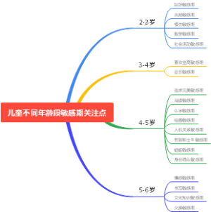 不同年龄段敏感期关注点