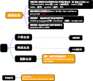 英语名词思维导图