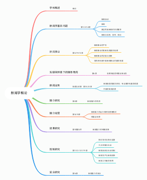 新闻学概论