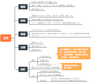 公共基础知识主刑