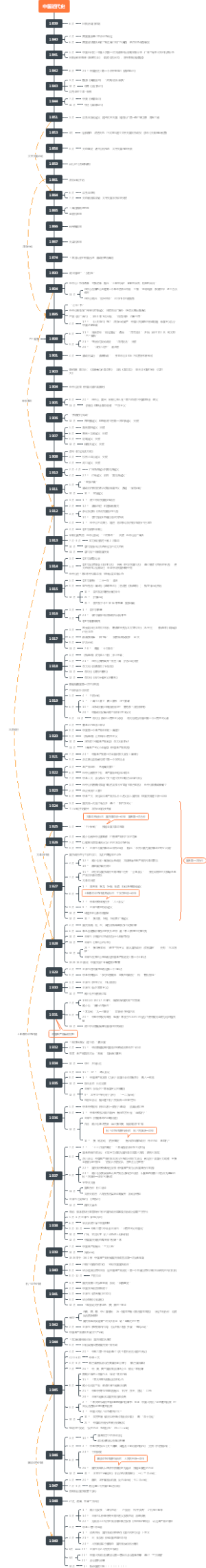 中国近代史考点编年时间轴思维导图