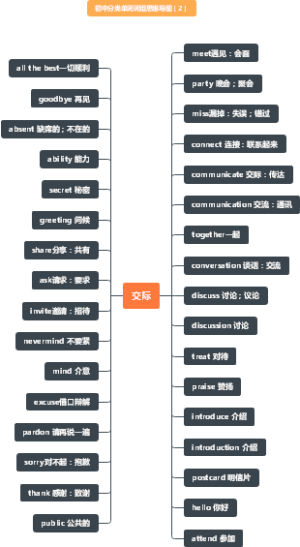 初中分类单词词组思维导图（2）交际