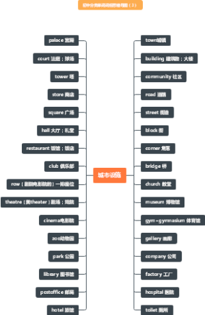 初中分类单词词组思维导图（3）城市设施