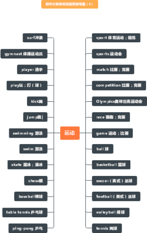 初中分类单词词组思维导图（4）运动