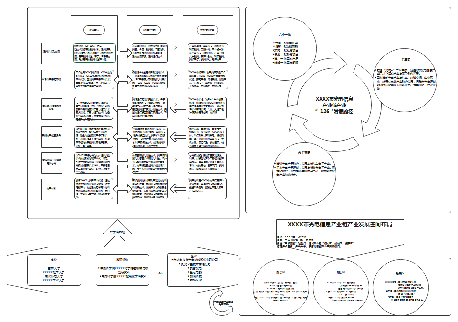 XXXX市光电信息产业链产业发展路径架构图
