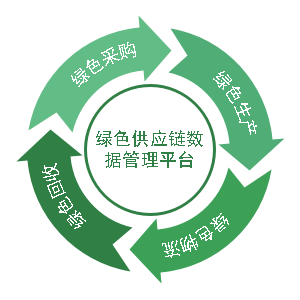 绿色供应链数据管理平台环形图