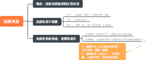 公共基础知识3法律关系