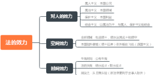 公共基础知识（4）法的效力