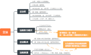 公共基础知识（5）立法