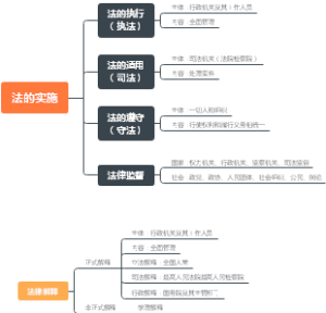 公共基础知识（6）法的实施