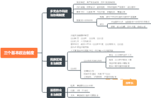 公共基础知识（9）三个基本政治制度