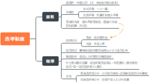 公共基础知识（10）选举制度