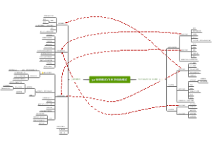 3.0管理模式VS明茨伯格模式对比