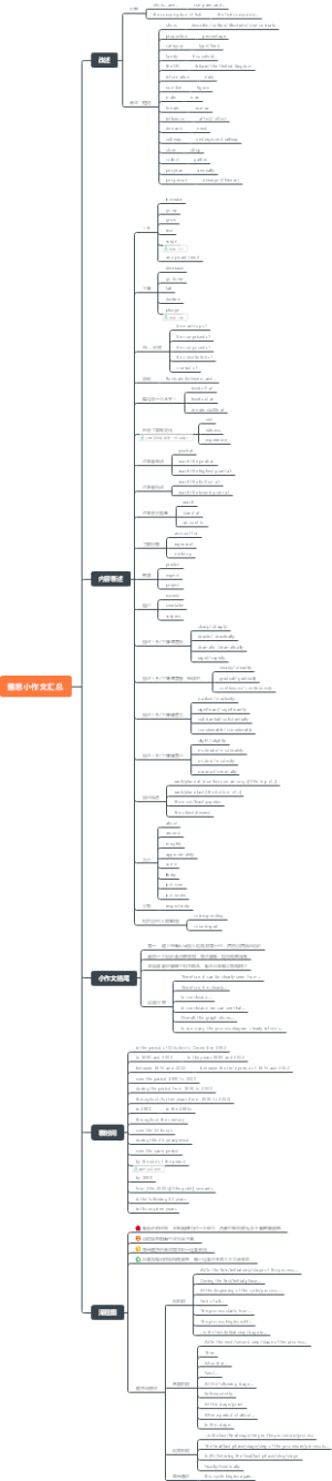 雅思小作文汇总