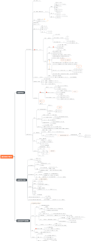 医学考研思维导图——蛋白质合成与修饰