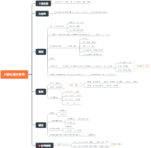 医学考研思维导图——上消化道大出血