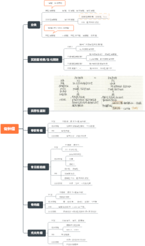 医学考研思维导图——骨肿瘤