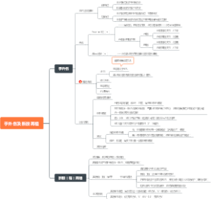 考研思维导图——手外伤及断肢再植