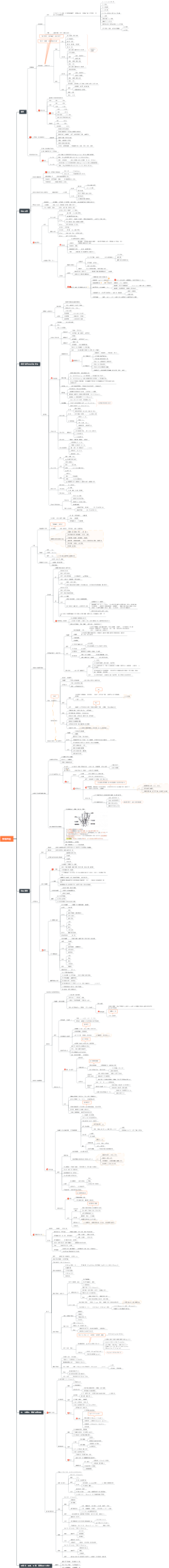 医学考研思维导图——外科总论