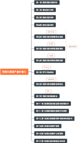 档案文献遗产保护复习