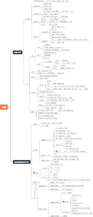 考研思维导图——中毒