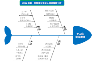 2022年第一季度手卫生依从率低原因分析