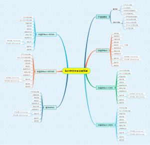 Bert中文文本分类实战