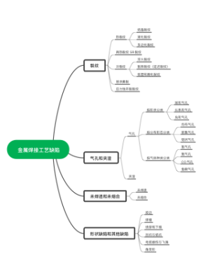 金属焊接工艺缺陷
