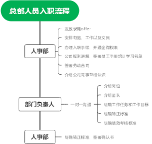 总部人员入职各个部门操作流程