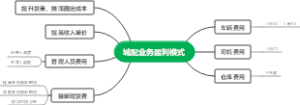 城配业务盈利模式