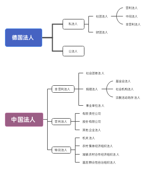 德国法人与中国法人的分类
