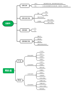 犯罪构成要件体系之四要件、两阶层体系