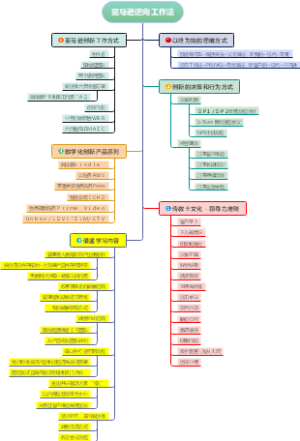 《亚马逊逆向工作法》脑图