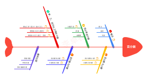 六年级百分数鱼骨图