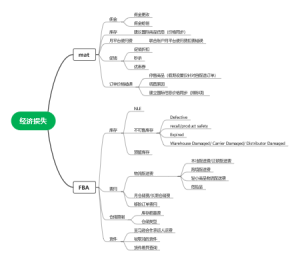 经济损失list