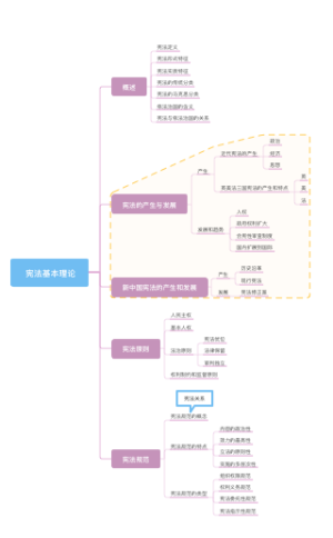 宪法基本理论