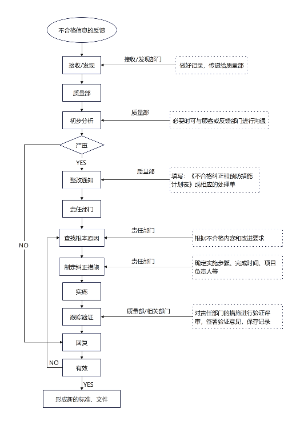 纠正预防措施管理流程