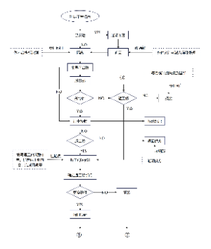 不合格品管理流程