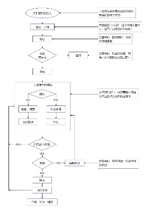 文件资料管理流程