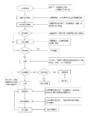 员工培训管理流程